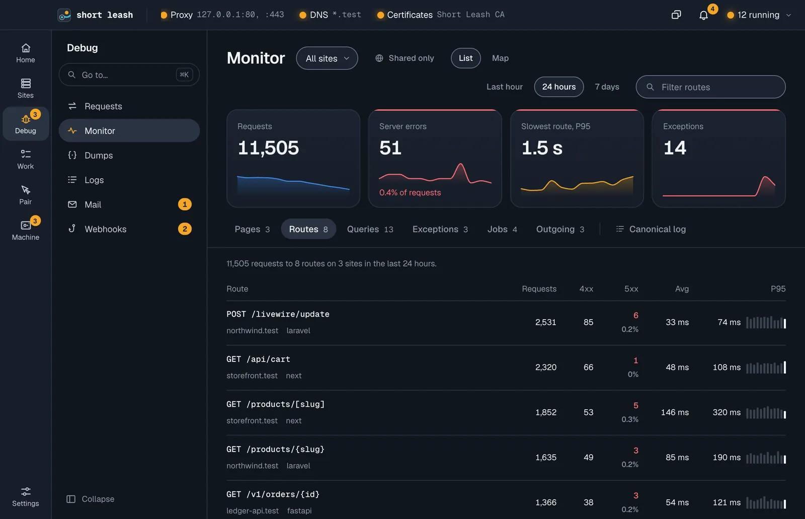 Short Leash's Monitor screen for the last 24 hours: tiles for requests, server errors, the slowest route's P95 and exceptions, above the routes with their P95